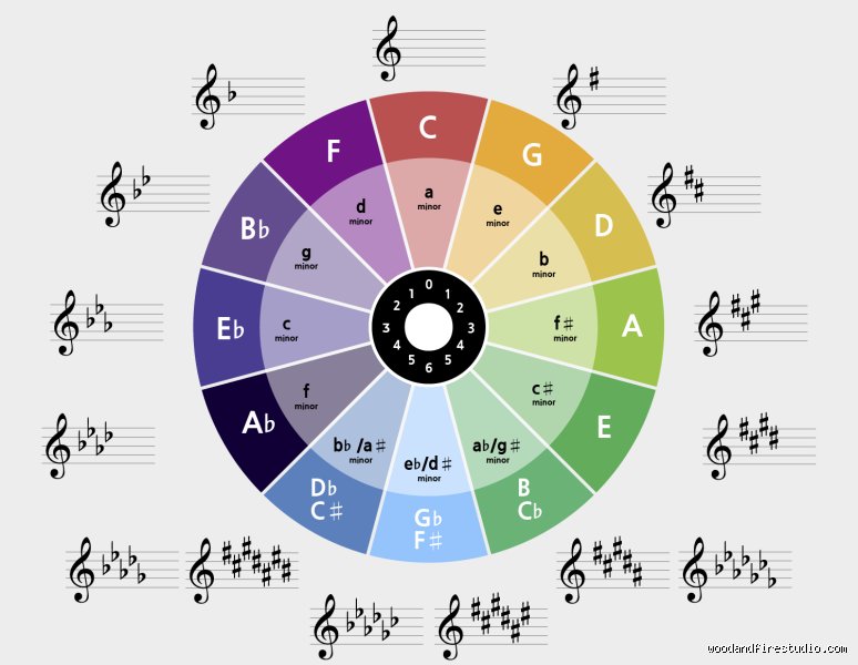¿Cuál es la regla de 5 en música y por qué todo compositor que se precie debería conocerla hoy?