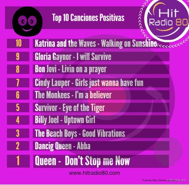 ¿Cuáles son las 10 canciones más felices del mundo según la ciencia del bienestar y el ritmo?