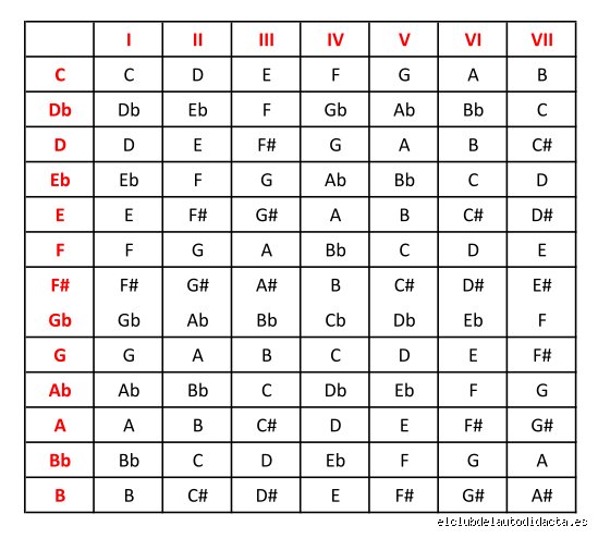 Dominar el sistema cromático: ¿Cuáles son las 12 tonalidades mayores en la música y cómo transforman nuestra percepción auditiva?