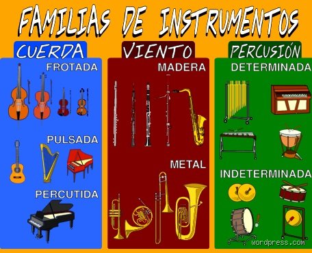 ¿Cuáles son las 4 familias de instrumentos en una orquesta? Guía profunda sobre la arquitectura sonora y sus secretos técnicos
