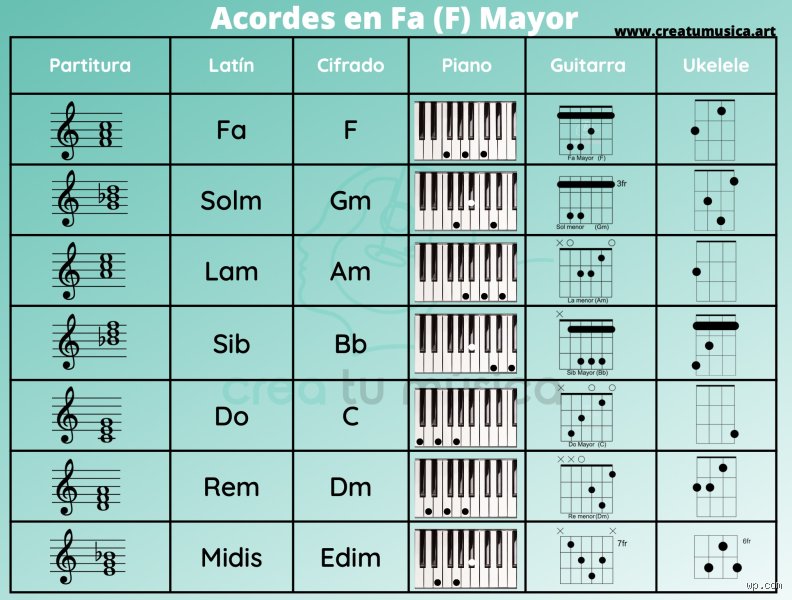 Entendiendo la escala musical de Fa mayor: ¿Cuáles son las 7 notas de Fa mayor y por qué el Sib lo cambia todo?