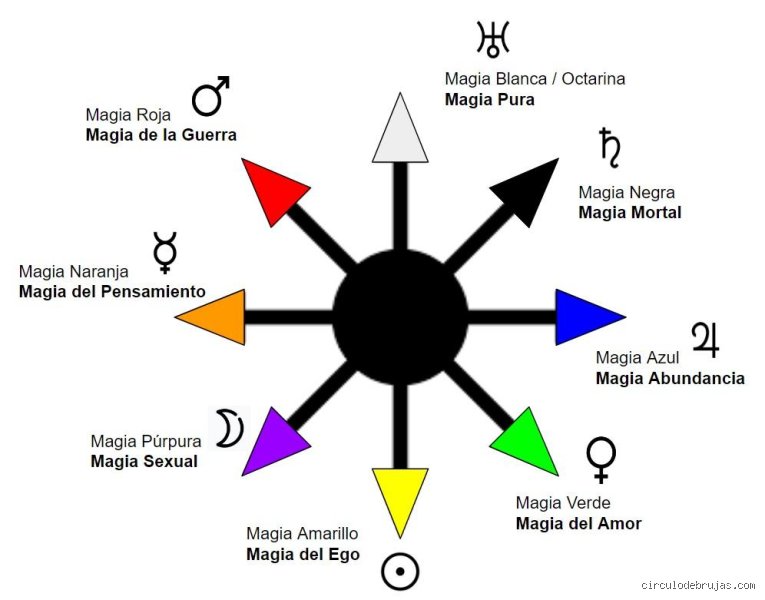 ¿Cuáles son las 8 ramas de la magia? Un viaje técnico y visceral por el conocimiento arcano que define nuestra historia