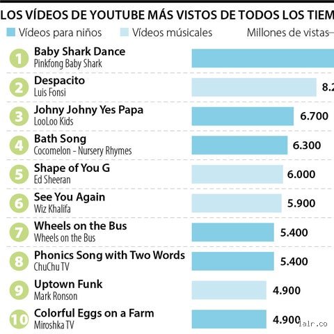 ¿Cuáles son las canciones con más visitas en YouTube y cómo dominan el algoritmo global?