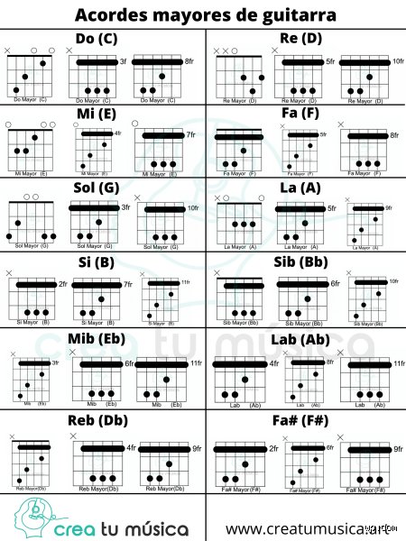 ¿Cuáles son las posiciones de la escala mayor en la guitarra y cómo dominarlas para transformar tu fraseo musical?
