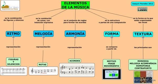 ¿Cuáles son los 12 elementos de la música y algunos ejemplos prácticos para entender el arte sonoro hoy?