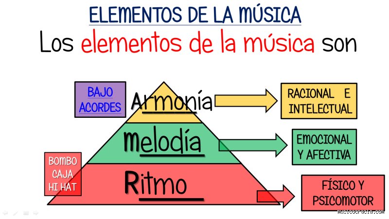 Más allá del metrónomo: un análisis profundo sobre cuáles son los 12 elementos del ritmo en la música contemporánea