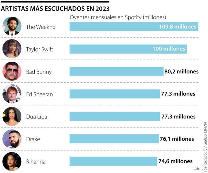 ¿Cuáles son los 5 artistas más escuchados del mundo?