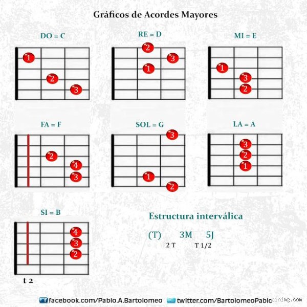 Dominar la guitarra empieza aquí: ¿Cuáles son los 7 acordes mayores básicos que transformarán tu forma de tocar?