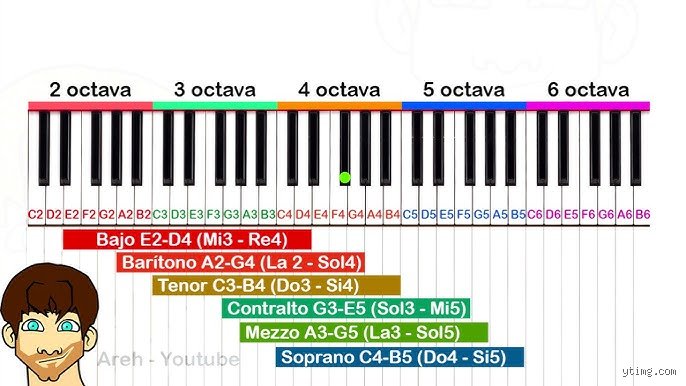 ¿Cuáles son los 9 tonos del canto? Una guía completa para entender esta técnica vocal
