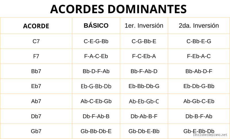 El rugido del tritono: ¿Cuáles son los acordes dominantes y por qué gobiernan toda la música moderna?