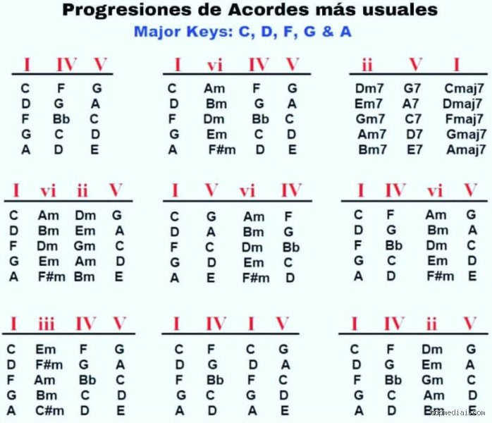 El infinito matemático y la realidad musical: ¿Cuántas progresiones de acordes existen realmente en nuestro sistema tonal?