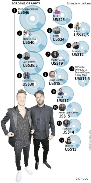 ¿Cuánto cobra Calvin Harris por set? El precio real de contratar al DJ mejor pagado de la historia