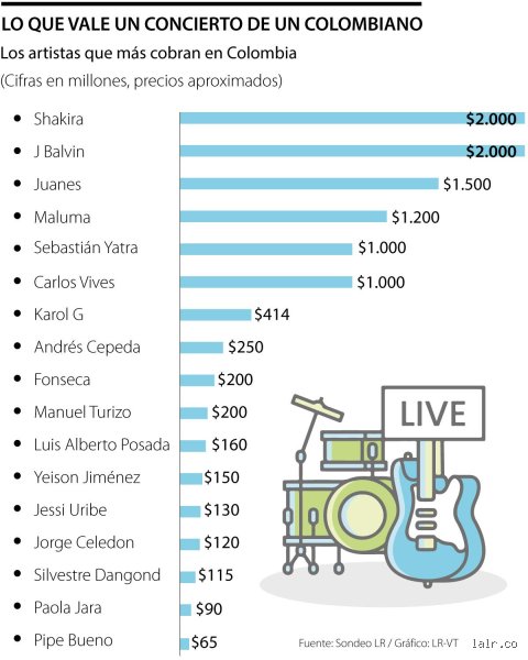 ¿Cuánto dinero ganan los cantantes en un concierto?