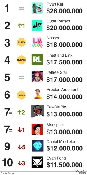 ¿Cuánto gana el YouTuber mejor pagado? Radiografía financiera del imperio de MrBeast y los nuevos titanes del streaming