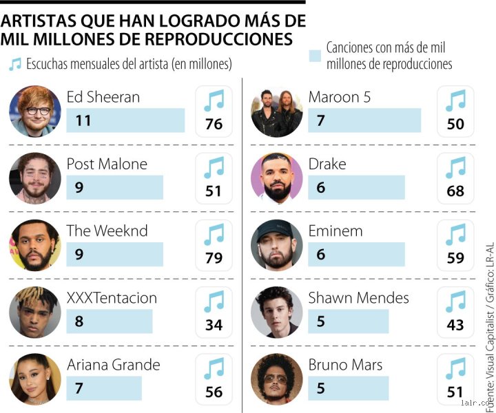 ¿Cuántos artistas tienen 100 mil millones de reproducciones en Spotify y qué significa este hito para la industria musical actual?