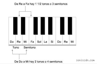 ¿Cuántos tonos son 12 semitonos? La verdad matemática y acústica detrás de la escala musical que nadie te cuenta de forma sencilla