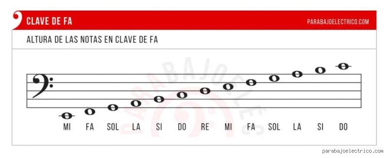 ¿Dónde va la nota fa? Guía definitiva para localizarla en el pentagrama, la guitarra y el piano con precisión técnica