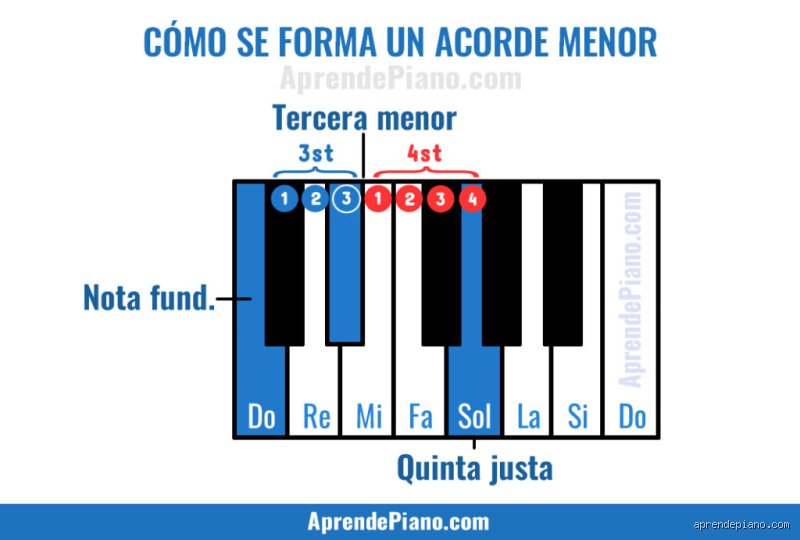 ¿"Menor" es una nota o un acorde? El dilema gramatical que confunde a todo músico principiante