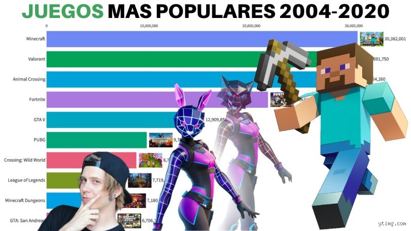 ¿Cuál es el juego número 1 del mundo en 2026? Un análisis descarnado entre el hype y los datos reales