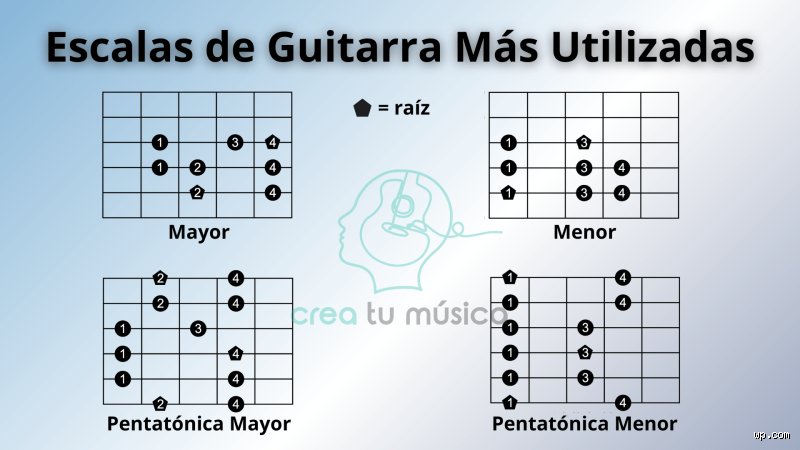 ¿Cuál es la escala más usada en guitarra? Guía definitiva para entender el dominio absoluto de la escala pentatónica menor