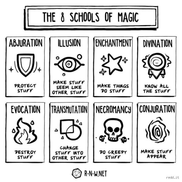 ¿Cuáles son los 8 tipos de magia? Descubre las sendas ocultas que han moldeado la historia del esoterismo occidental