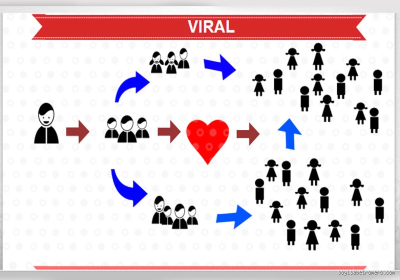 ¿Cuándo se considera que un contenido es viral? El umbral invisible de la atención masiva en 2026