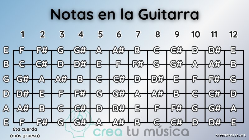 ¿Es necesario conocer las notas musicales para tocar la guitarra o es un mito que frena tu talento?