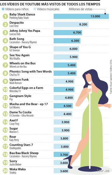¿Qué canción tiene más vistas en todo el mundo digital y rompe récords históricos en YouTube?