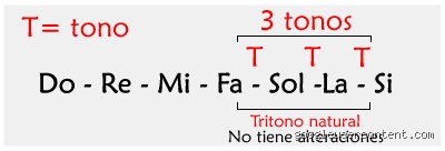 ¿Cuál era el acorde del diablo y por qué asustaba a la Iglesia medieval?