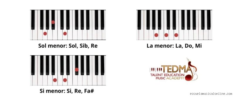 ¿Cuáles son los cuatro acordes de piano para todas las canciones pop?