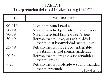 ¿Cuál es el coeficiente intelectual para el retraso mental leve y cómo se mide realmente hoy?
