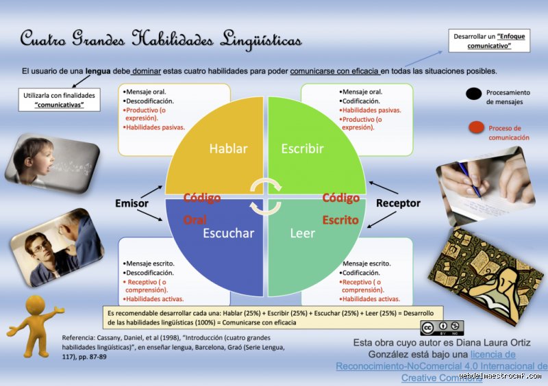 ¿Cuáles son las 4 habilidades del lenguaje y por qué dominarlas define tu éxito comunicativo hoy?