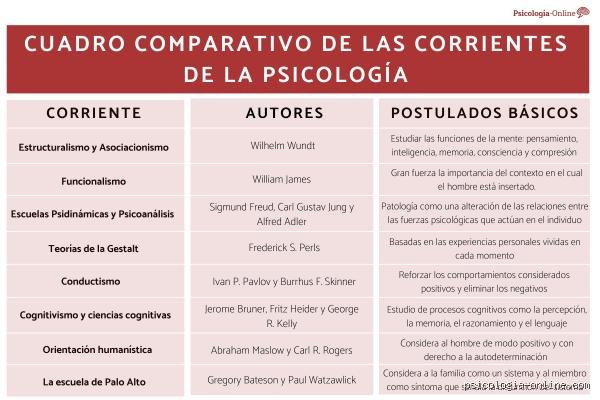 ¿Cuáles son las 7 principales corrientes psicológicas que definen hoy nuestra manera de entender la mente?