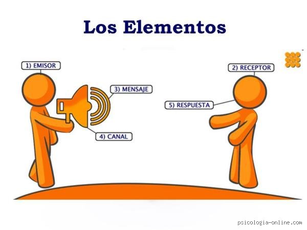 ¿Cuáles son los 4 elementos de la comunicación eficaz para transformar radicalmente tus relaciones profesionales y personales en 2026?