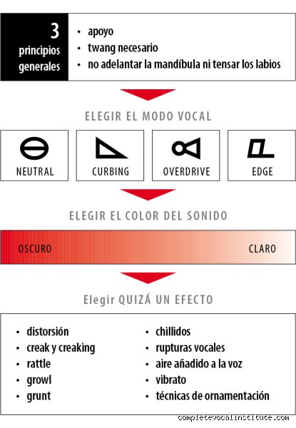 Descifrando la técnica contemporánea: ¿Cuáles son los 4 modos vocales y cómo transforman tu sonido hoy?