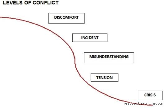 ¿Cuáles son los 4 niveles de conflicto? Una guía experta para entender las fricciones humanas que definen nuestra convivencia