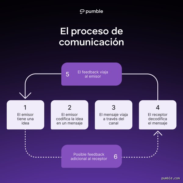 ¿Cuáles son los 4 procesos de comunicación y por qué dominarlos hoy marca la diferencia entre el éxito y el olvido?