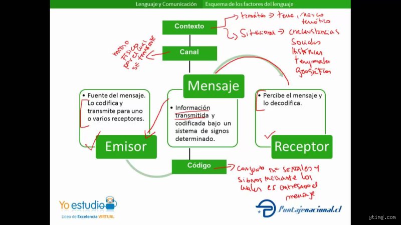 ¿Cuáles son los 5 factores clave del lenguaje que definen nuestra capacidad de comunicación y pensamiento?