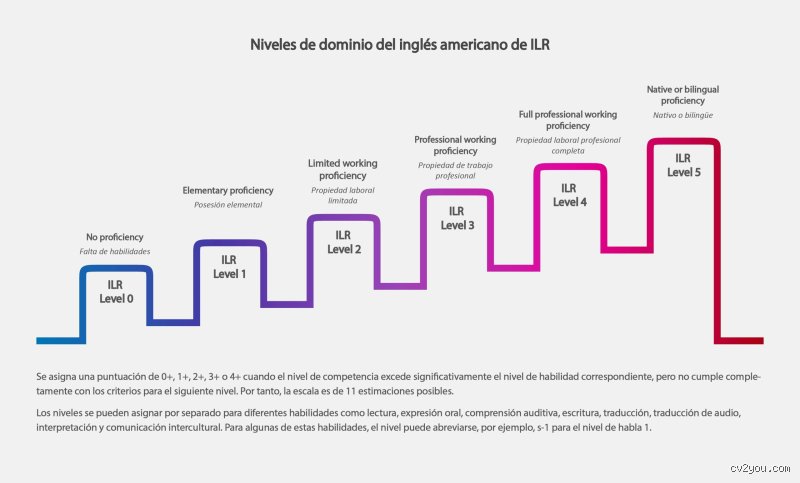 ¿Cuáles son los 5 niveles de dominio de un idioma y cómo saber en qué punto del mapa lingüístico te encuentras realmente?