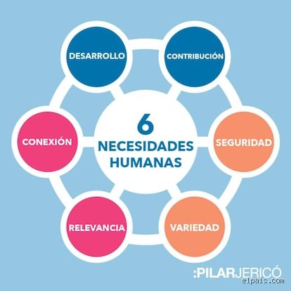 ¿Cuáles son los 6 tipos de necesidades que gobiernan nuestra psicología y condicionan absolutamente cada una de nuestras decisiones diarias?