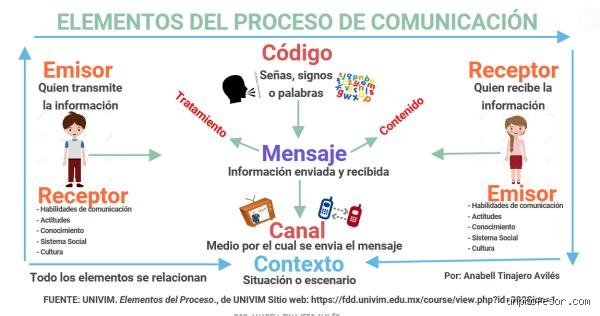 ¿Cuáles son los 8 elementos de la comunicación con ejemplos reales para dominar cualquier conversación hoy mismo?