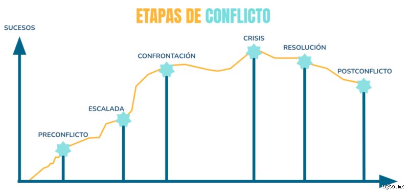¿Cuántas fases tiene el conflicto? Una radiografía descarnada sobre la evolución de las crisis humanas