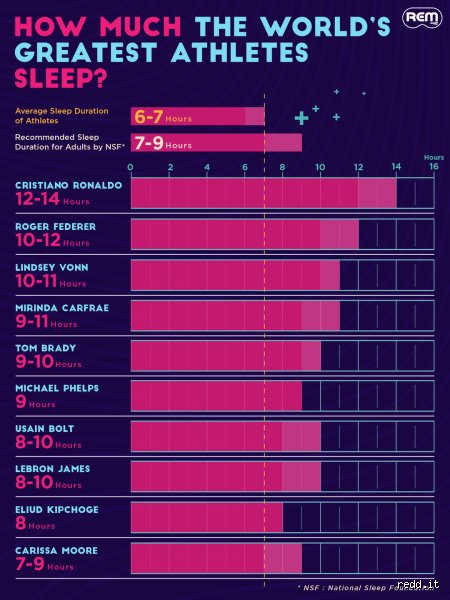 La ciencia del descanso de élite: ¿Cuántas horas duerme Ronaldo al día para mantener su rendimiento físico extremo?