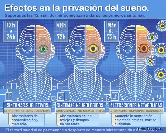 El límite biológico del insomnio: ¿Cuánto es lo máximo que un humano puede durar despierto sin colapsar?