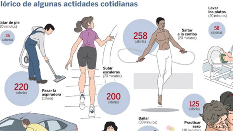 ¿Cuántos kilos se pierden si quemas 1000 calorías?