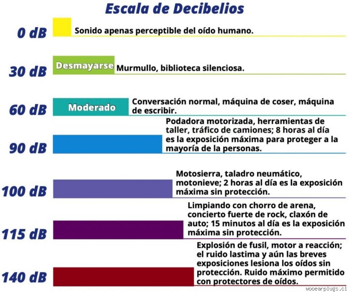 ¿Pueden los humanos oír por debajo de 0 dB? Desmitificando el umbral absoluto del silencio y la audición humana