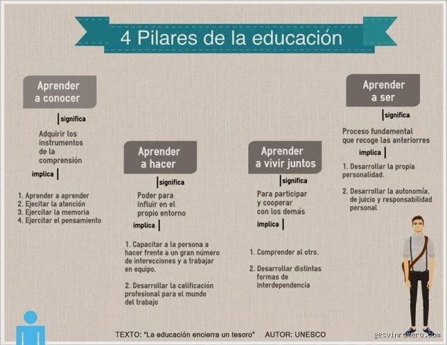 ¿Cuáles son los 4 conceptos de la educación que transformarán tu visión del aprendizaje hoy mismo?