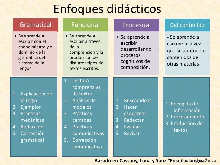 ¿Cuáles son los 4 enfoques didácticos? La guía definitiva para entender cómo se enseña y se aprende en el siglo XXI