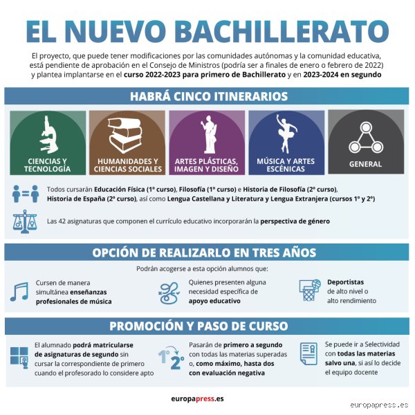 ¿Es posible obtener el título de Bachillerato con una asignatura suspensa? La verdad sobre la normativa actual