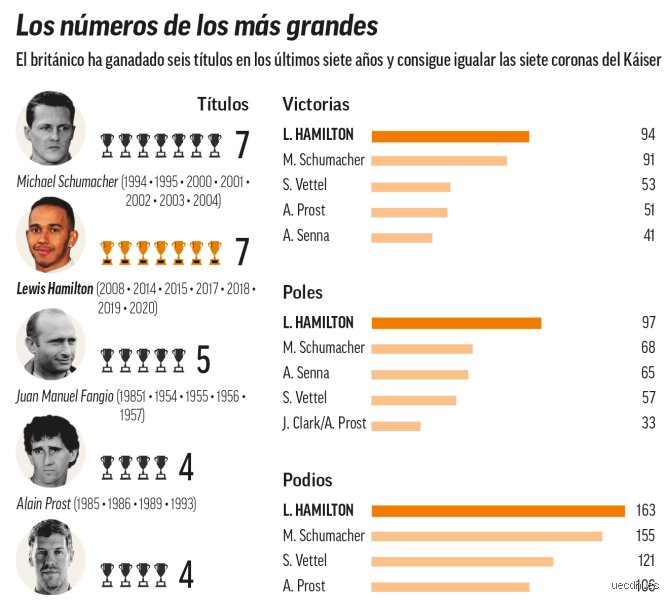 Lewis Hamilton y sus siete coronas mundiales: la anatomía estadística de una leyenda indomable en la Fórmula 1